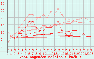 Courbe de la force du vent pour Warcop Range