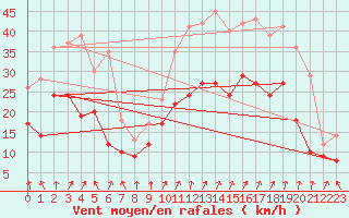 Courbe de la force du vent pour Caen (14)