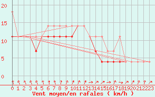 Courbe de la force du vent pour Terespol