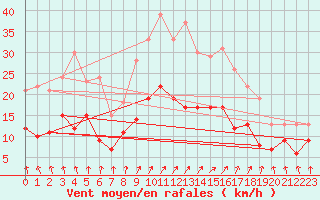 Courbe de la force du vent pour Lons-le-Saunier (39)