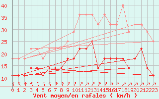 Courbe de la force du vent pour Berkenhout AWS