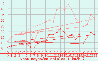 Courbe de la force du vent pour Angers-Beaucouz (49)