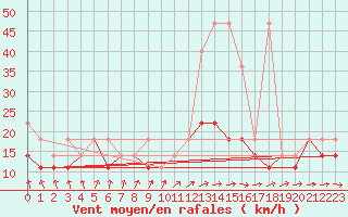 Courbe de la force du vent pour Sandomierz