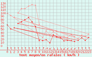 Courbe de la force du vent pour Cap Bar (66)