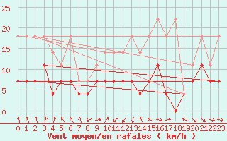 Courbe de la force du vent pour Stoetten