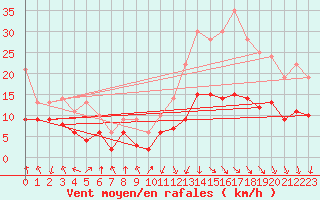 Courbe de la force du vent pour Saint-Etienne (42)