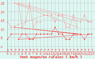 Courbe de la force du vent pour Retie (Be)