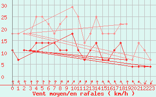 Courbe de la force du vent pour Ilomantsi Mekrijarv