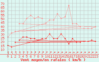 Courbe de la force du vent pour Villacoublay (78)