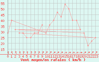 Courbe de la force du vent pour Kuopio Ritoniemi