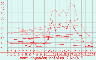 Courbe de la force du vent pour Shobdon