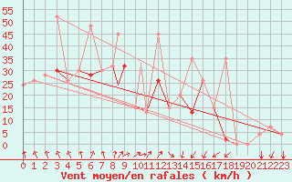 Courbe de la force du vent pour Canakkale