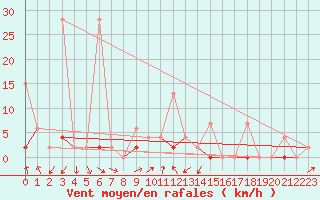 Courbe de la force du vent pour Duzce