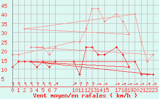 Courbe de la force du vent pour Mont-Rigi (Be)