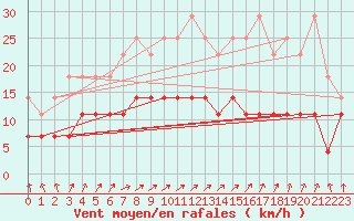 Courbe de la force du vent pour Kauhajoki Kuja-kokko