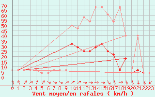 Courbe de la force du vent pour Usti Nad Labem