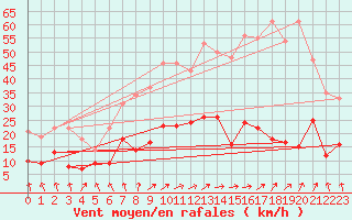 Courbe de la force du vent pour Angers-Beaucouz (49)