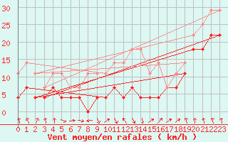 Courbe de la force du vent pour Brasov