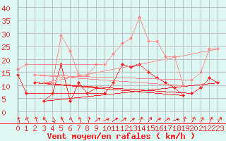 Courbe de la force du vent pour Fribourg (All)
