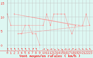 Courbe de la force du vent pour Kittila Lompolonvuoma