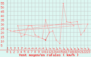 Courbe de la force du vent pour Monte Argentario