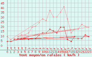 Courbe de la force du vent pour Auch (32)