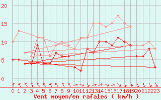 Courbe de la force du vent pour Le Touquet (62)