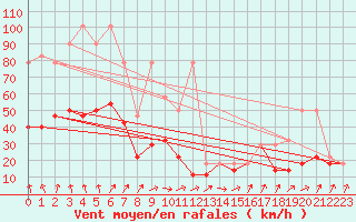 Courbe de la force du vent pour Kasprowy Wierch