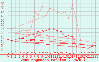 Courbe de la force du vent pour Quedlinburg