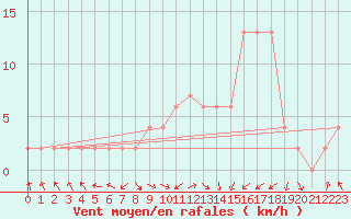 Courbe de la force du vent pour Lugo / Rozas