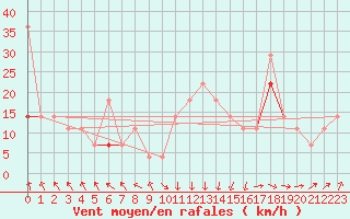 Courbe de la force du vent pour Buholmrasa Fyr