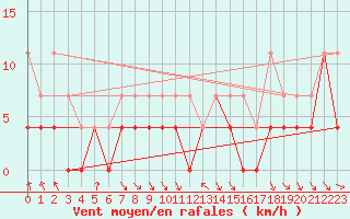 Courbe de la force du vent pour Mierkenis