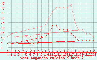 Courbe de la force du vent pour Ylinenjaervi