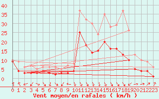 Courbe de la force du vent pour Ulm-Mhringen