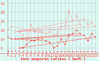 Courbe de la force du vent pour Roissy (95)