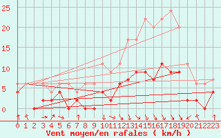 Courbe de la force du vent pour Saint-Etienne (42)