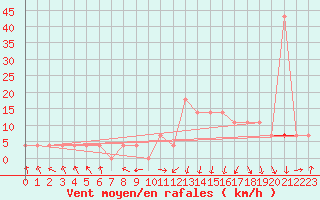 Courbe de la force du vent pour Krusevac