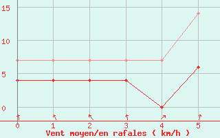 Courbe de la force du vent pour Varkaus Kosulanniemi