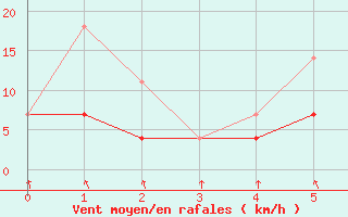 Courbe de la force du vent pour North Cowichan