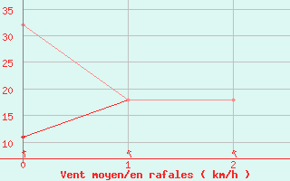 Courbe de la force du vent pour Qingdao