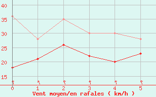 Courbe de la force du vent pour Lindau (SWN)