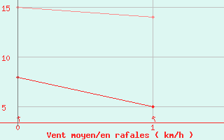 Courbe de la force du vent pour Feins (35)