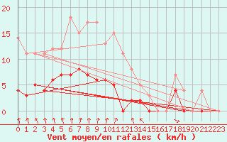 Courbe de la force du vent pour Dagloesen
