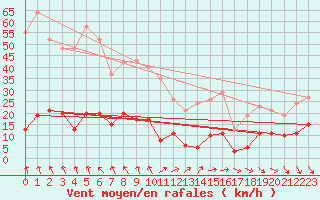 Courbe de la force du vent pour Selonnet - Chabanon (04)