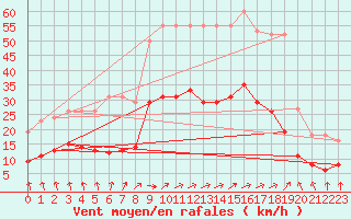 Courbe de la force du vent pour Valleroy (54)