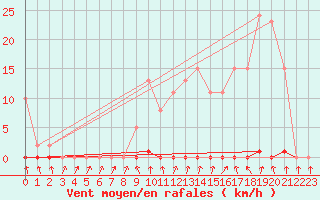 Courbe de la force du vent pour Herserange (54)