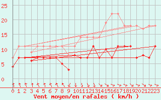 Courbe de la force du vent pour Punta Galea