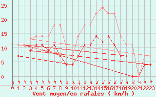 Courbe de la force du vent pour Punta Galea