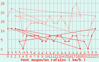 Courbe de la force du vent pour Brasov