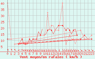 Courbe de la force du vent pour Rorvik / Ryum